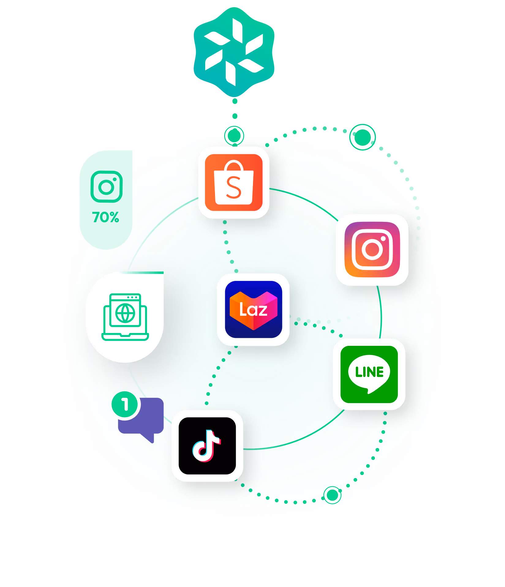 Single Dashboard for All Channels